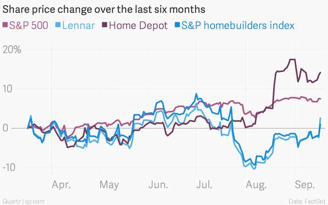 Image for article titled You are probably underestimating the economic momentum in US housing