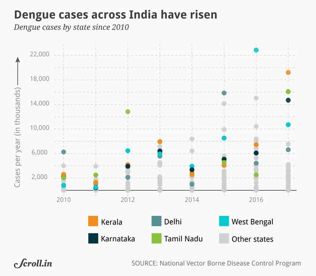Image for article titled India’s rising temperatures are worsening its dengue crisis