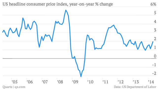 Image for article titled You really should see these 13 important economic charts of the week