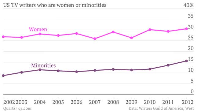 Image for article titled American TV shows might look more diverse, but their writers aren’t