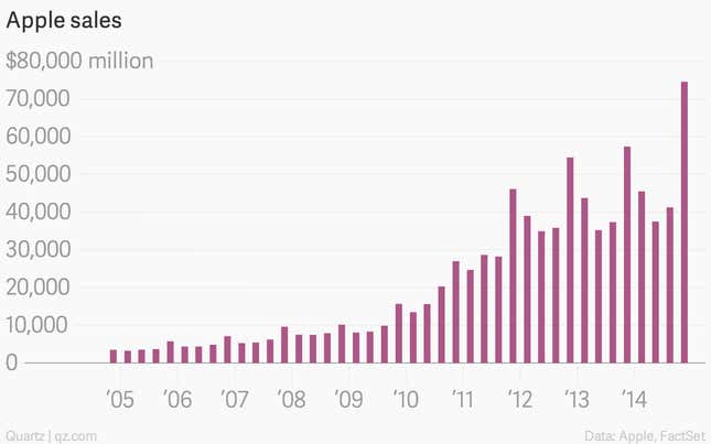 Image for article titled Apple shows a flagrant disregard for the law of large numbers