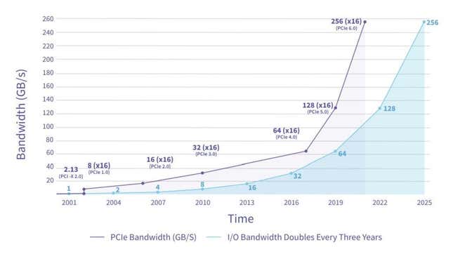 PCie 6.0