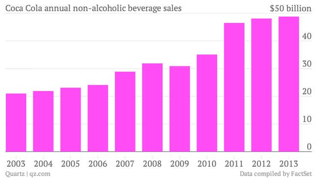 Coca-Cola-annual-non-alcoholic-beverage-sales-Beverage-sales_chartbuilder