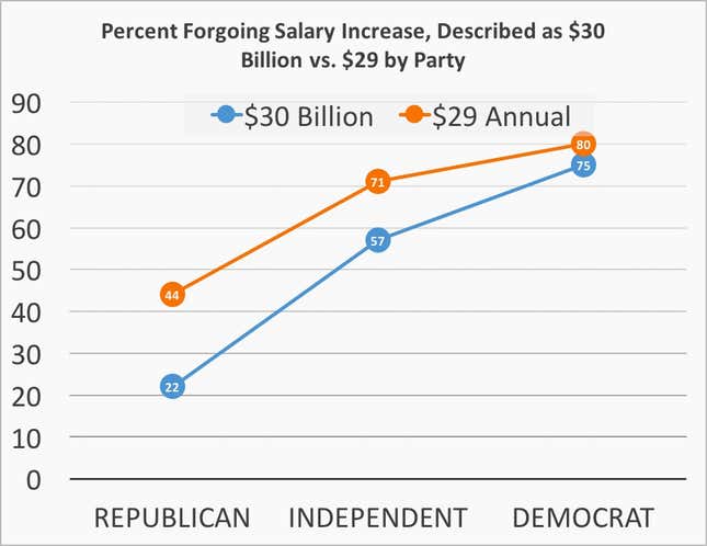 percent foregoing increase