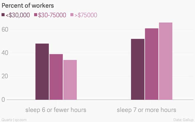 Image for article titled Half of lower class Americans literally can’t afford to sleep