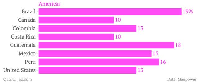 Image for article titled Unless you live in Europe, you are more likely to be hired than fired in the fourth quarter