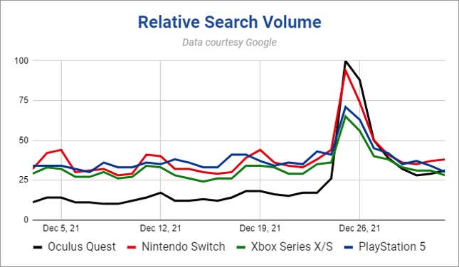 A graph showing relative search volume of the PS5, Xbox Series X/S, Switch, and Quest 2 over the holiday season, with the Quest 2 surpassing all others around December 25.