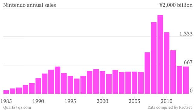Nintendo-annual-sales-Sales_chartbuilder