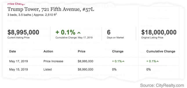 Image for article titled Trump Tower condo prices continue to drop