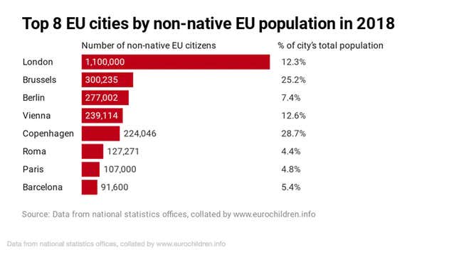 Chart showing number of non-native EU citizens in EU cities