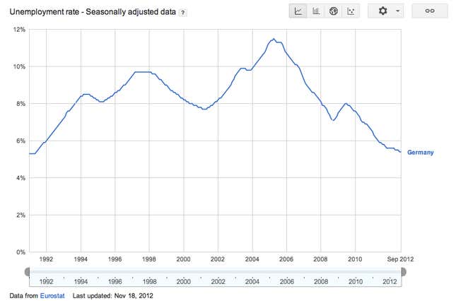 German unemployment rises