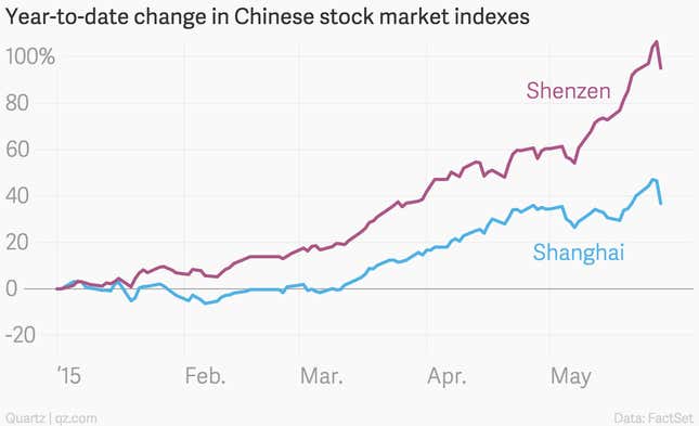 Image for article titled Is this the beginning of the end for China’s bull market?