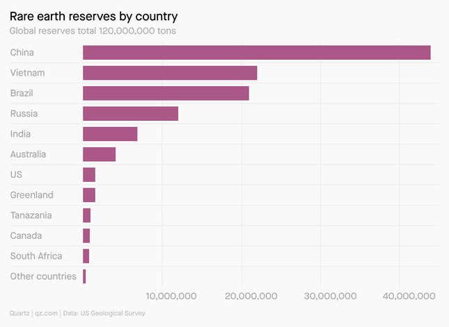 A bar chart showing rare earth reserves by country. China has well over 40 million tons while the US and Greenland have just 1.5 million tons each.
