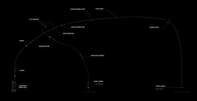 Perfil de vuelo del primer lanzamiento orbital de la Starship y el Super Heavy