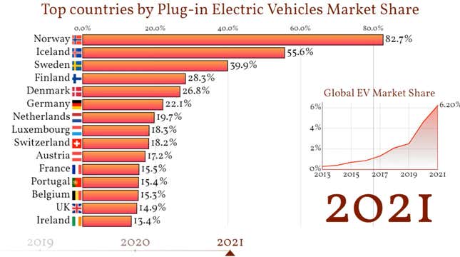 This Data Shows Just How Far Behind the United States Is On EVs