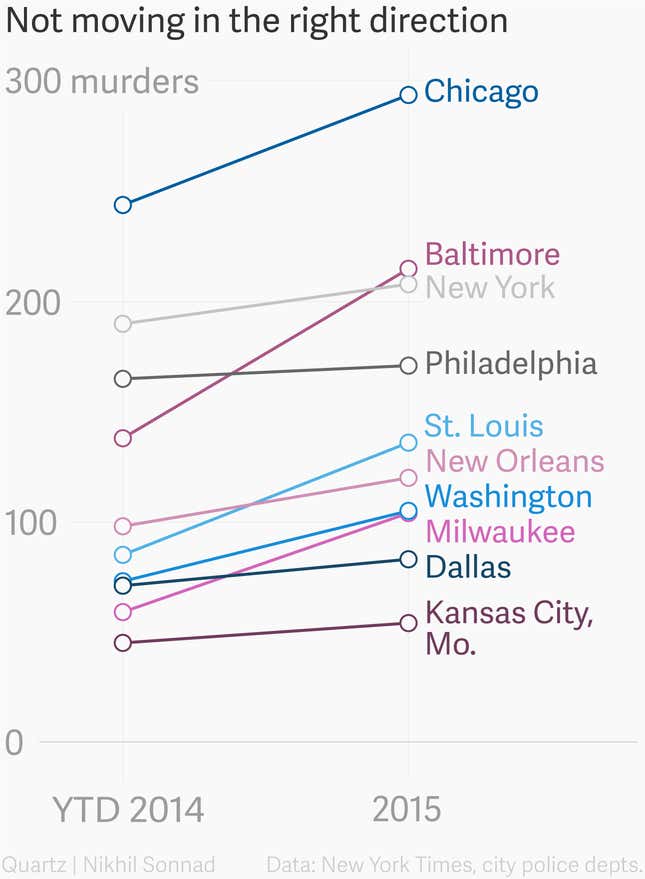 Image for article titled Murder rates are rising across America—but nobody knows why
