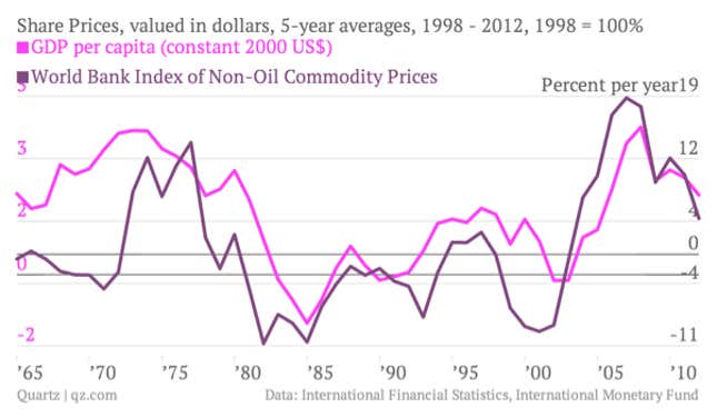 Image for article titled Latin America in six charts: The recession is coming