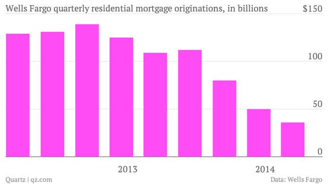 Image for article titled America’s largest mortgage company is still minting money