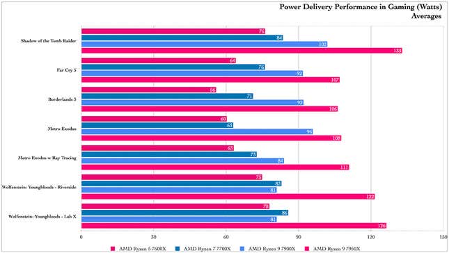 Zen 4 TDP benchmarks