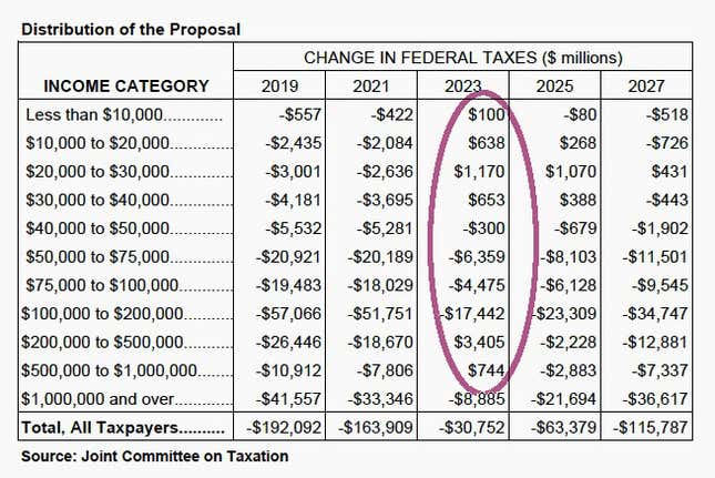 A distribution table of the tax bill.