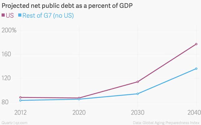 Image for article titled It won’t be long before US debt is out of control