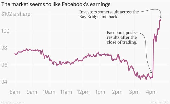 Image for article titled Facebook has created a $13 billion mobile-ad business in four years