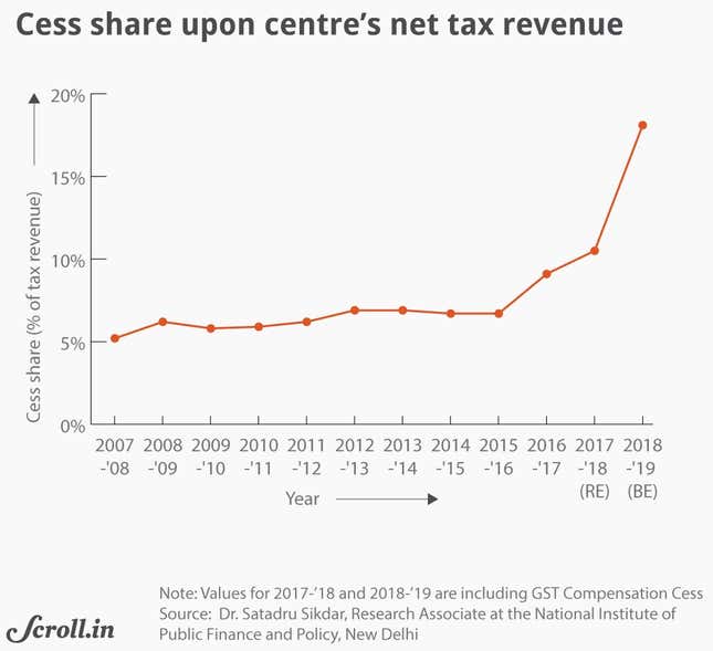 Image for article titled Various cesses levied by the Modi government are squeezing Indian state budgets