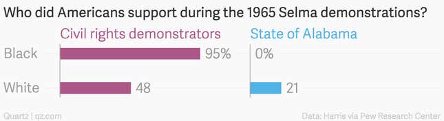 Image for article titled The racial divides of civil rights support, from Selma to Ferguson