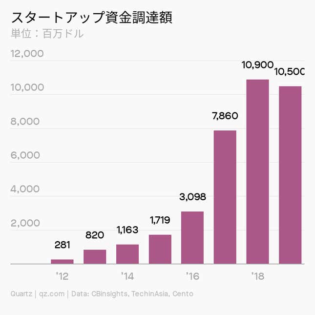 Image for article titled Startup:「投資減速はウソ」 東南アジアの今
