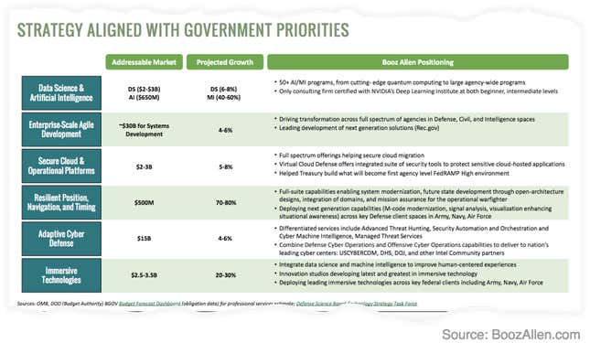 Image for article titled The US government shutdown cost Booz Allen Hamilton $20 million in revenue
