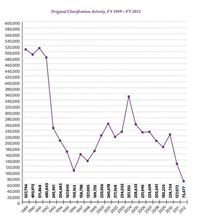 Image for article titled Good news for the NSA: There are 42% fewer new secrets for future Edward Snowdens to leak