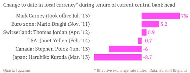 Image for article titled Where this central banker goes, a stronger currency follows
