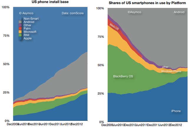 Android’s share of the smartphone market in the US has flatlined in recent months, and now it appears to have declined in absolute numbers.