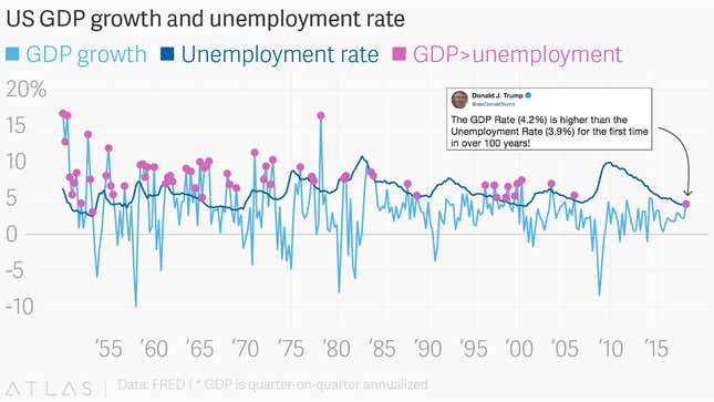 Image for article titled Trump’s lie about US GDP growth, debunked