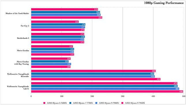 Zen 4 Gaming benchmarks