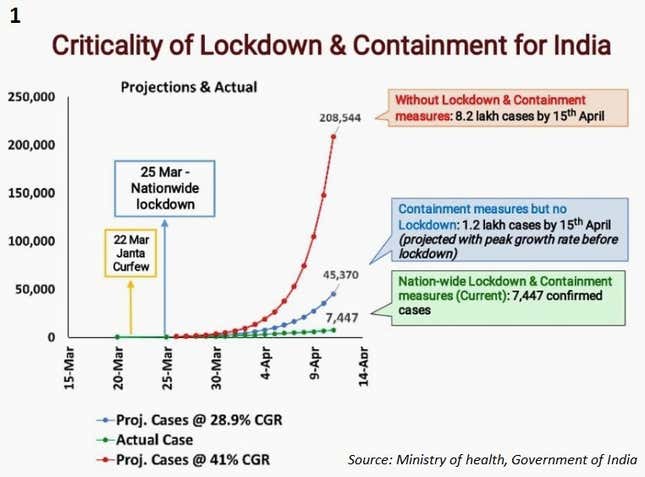Image for article titled Data show India’s coronavirus lockdown may not be working