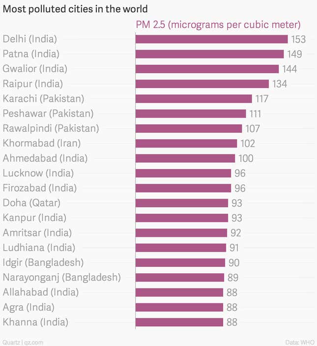 Image for article titled Thirteen of the 20 most polluted cities in the world are Indian