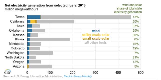 Image for article titled For the first time ever, the US is now getting 10% of its electricity from wind and solar