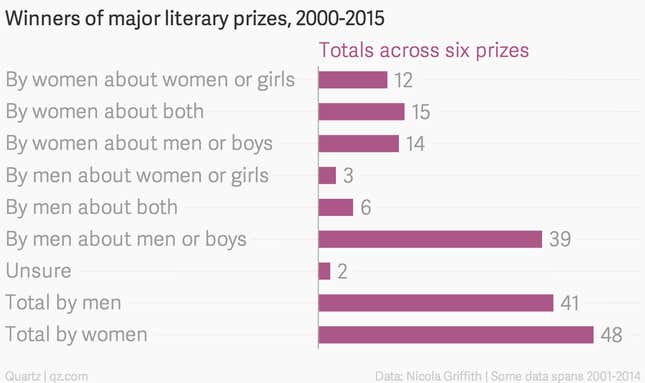 Image for article titled There’s a gender gap in prize-winning literature—not between the authors, but the characters