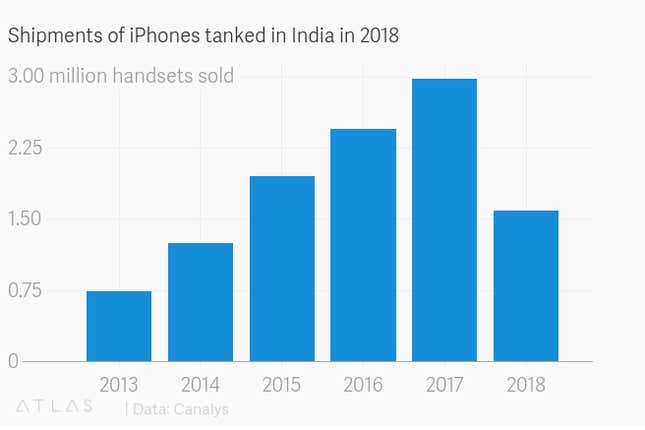 Image for article titled India:シェアわずか1%。弱小Appleの逆襲
