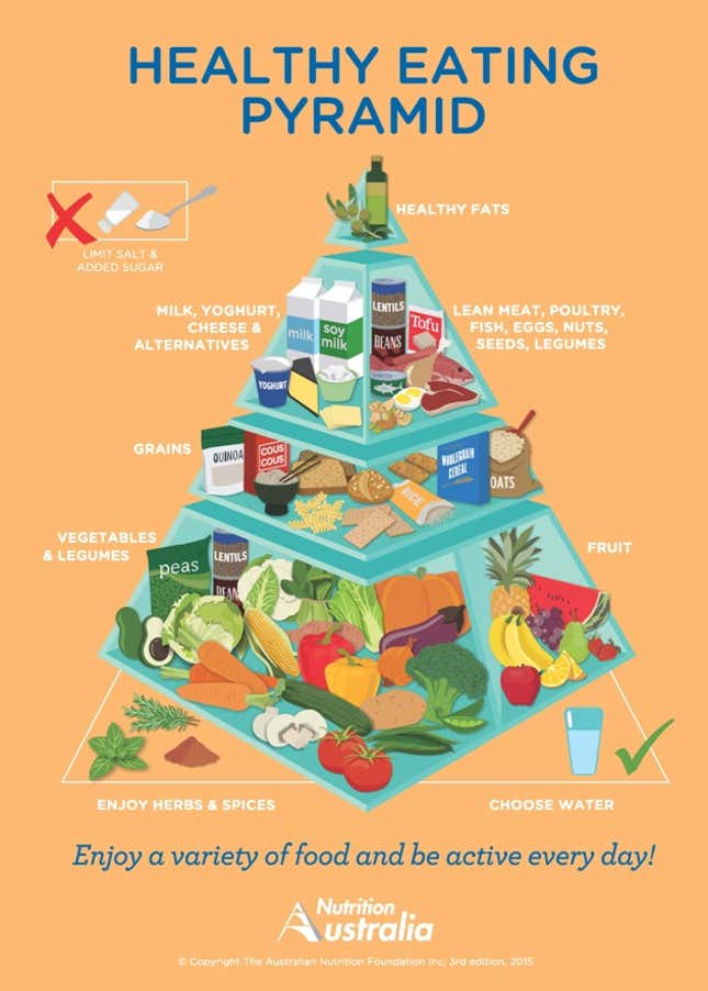 Image for article titled Australia’s new food pyramid eliminates butter and sugar and adds tofu and soy milk