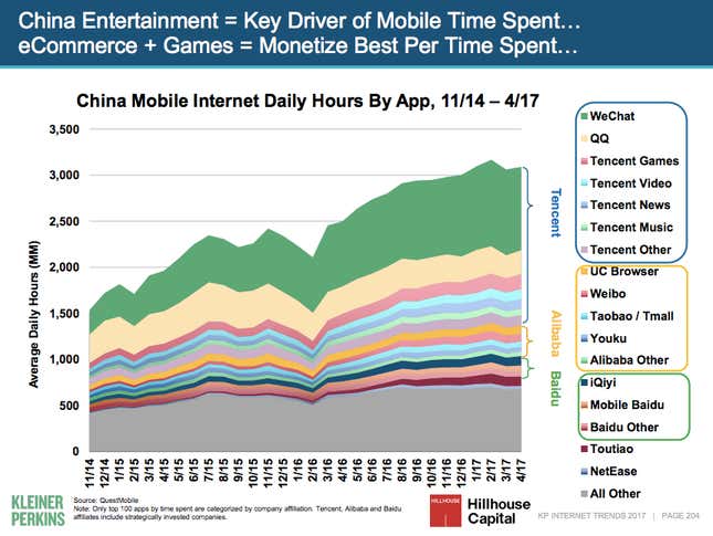 Image for article titled Tencent’s total dominance of China’s smartphones, in one chart