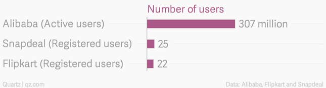 Image for article titled Alibaba’s record breaking sale shows exactly how far Indian e-commerce firms still need to travel