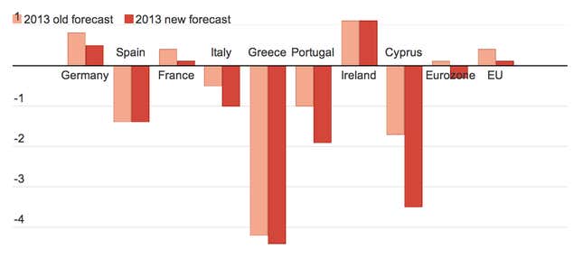 The change in fortunes for the euro zone economies.