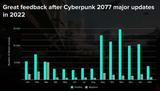An earnings slide shows Cyberpunk 2077 Steam reviews over time. 