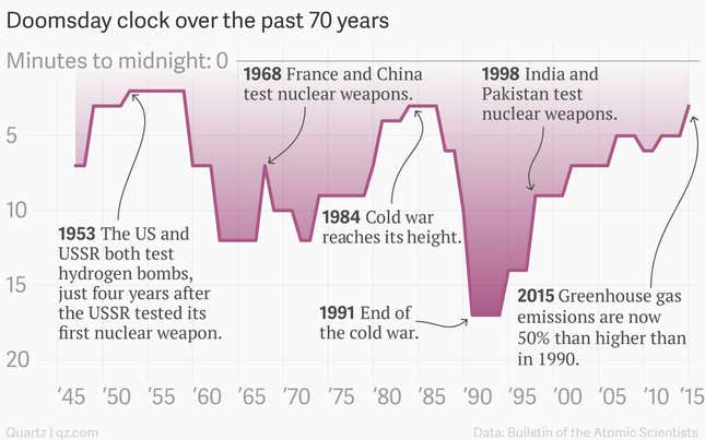 Image for article titled Scientists believe we’re the closest to the end of humanity since the Cold War