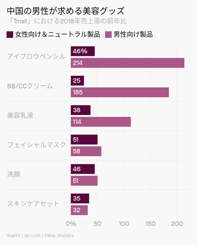 Image for article titled Culture:美容はすでにジェンダーニュートラル