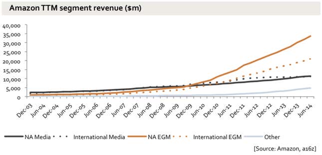 Image for article titled Why Amazon has no profit—and why it works