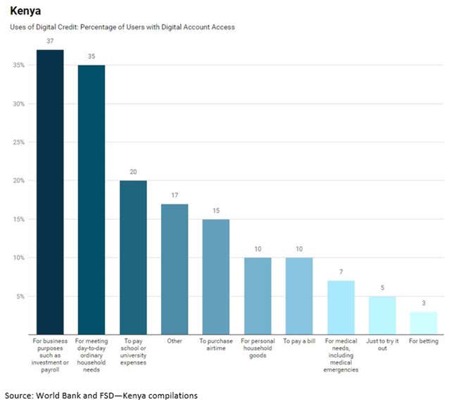 Image for article titled Mobile-based lending is a double-edged sword in Kenya—helping but also spiking personal debt