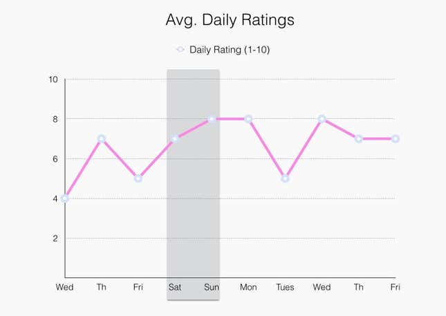 day ratings